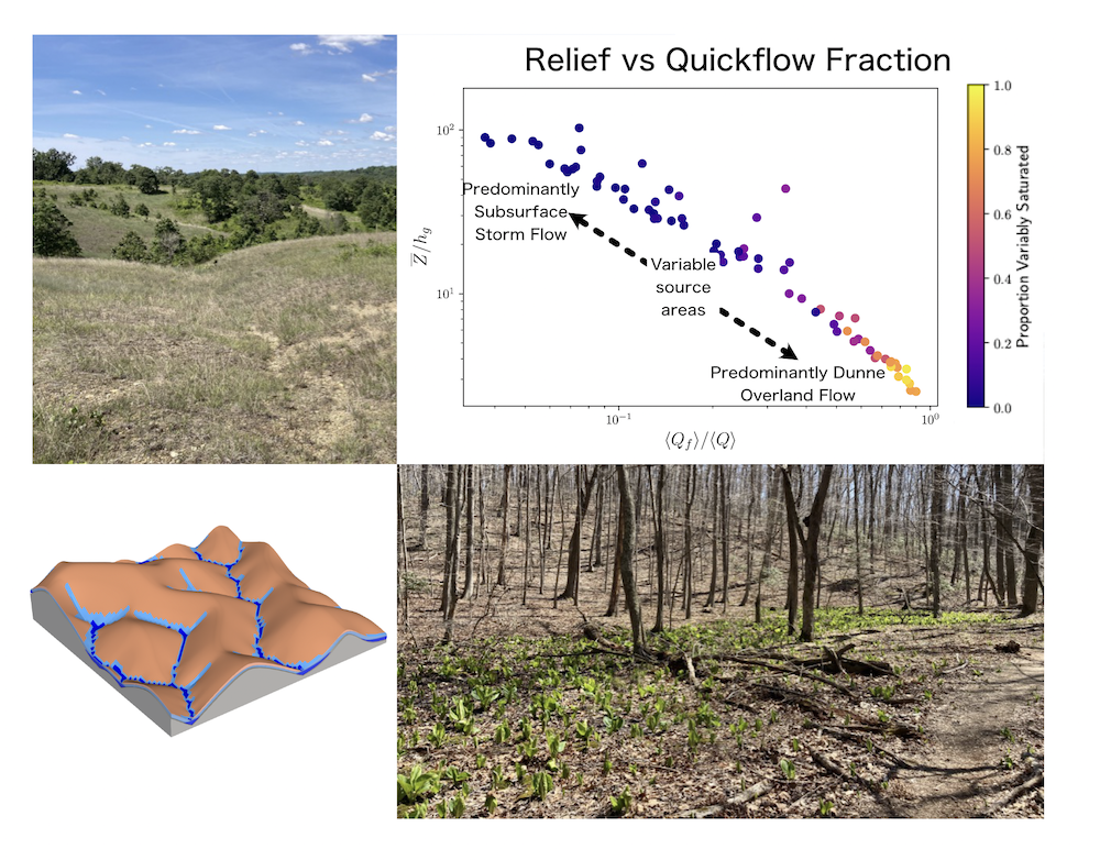 Groundwater and landscape coevolution