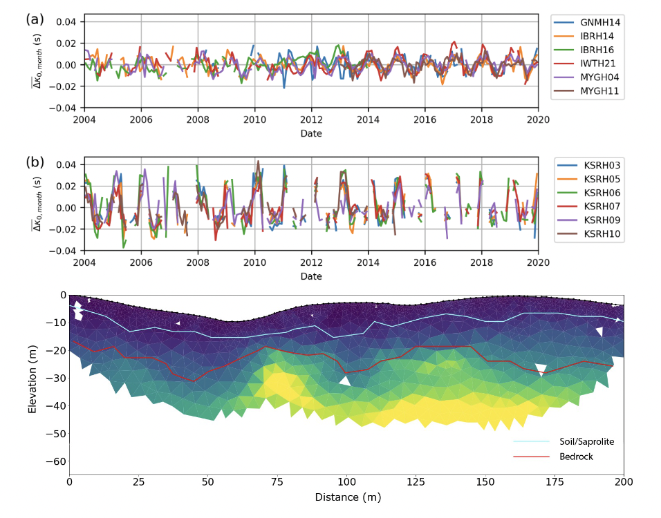 Hydrological insights with geophysics